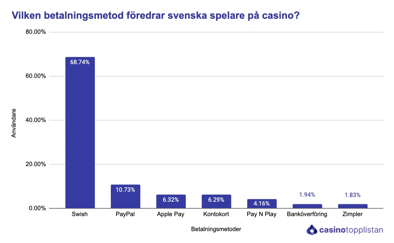 Vilken betalningsmetod föredrar svenska spelare på casino diagram